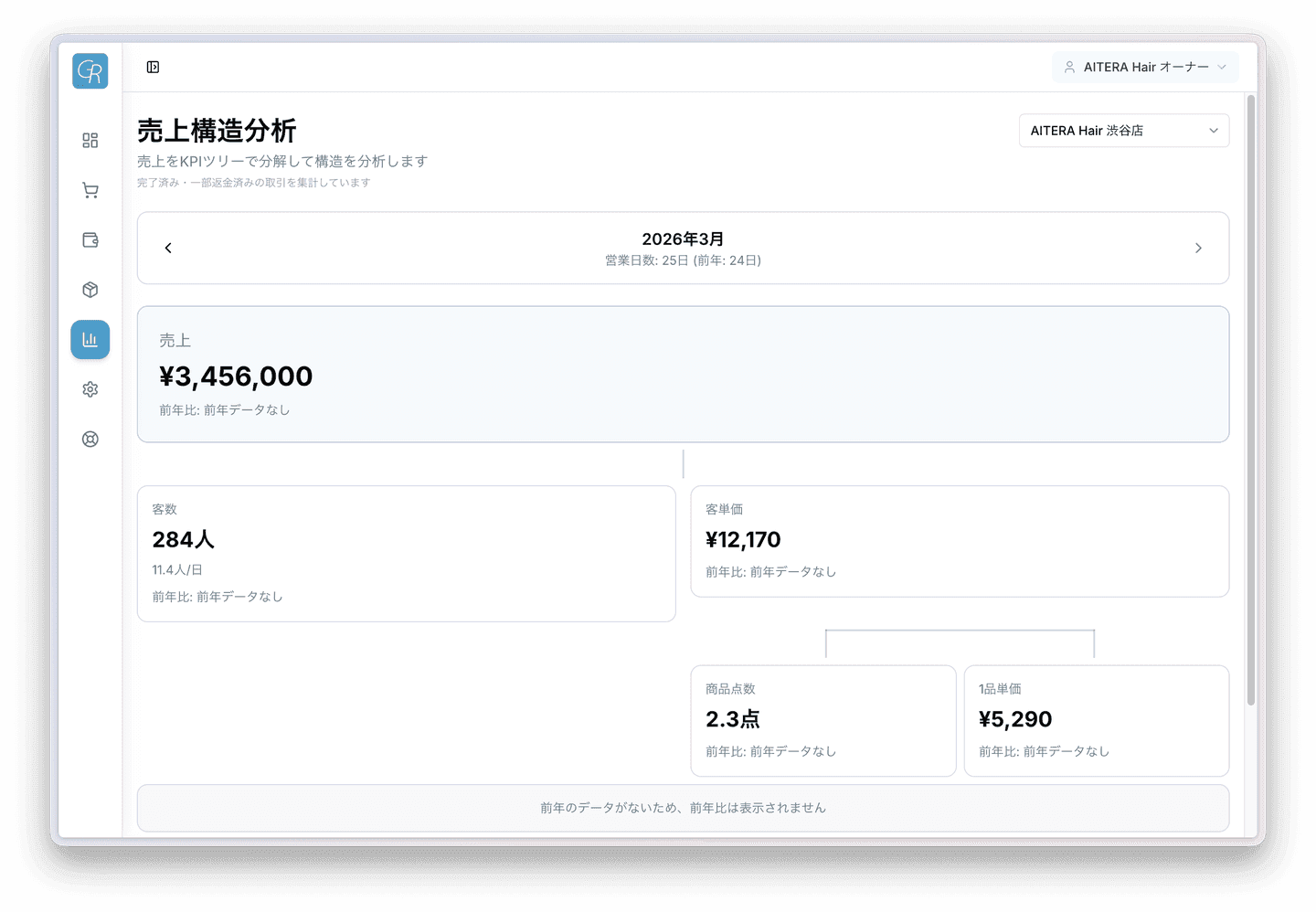 KPIツリー画面。売上を客数・客単価・商品点数に分解して構造を可視化します